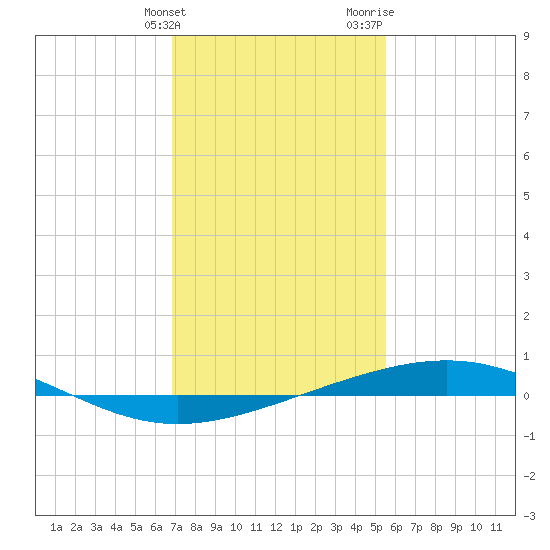 Bridge, Caminada Pass tide chart for Tuesday, January 23, 2024