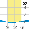 Bridge, Caminada Pass tide chart for Saturday, January 27, 2024