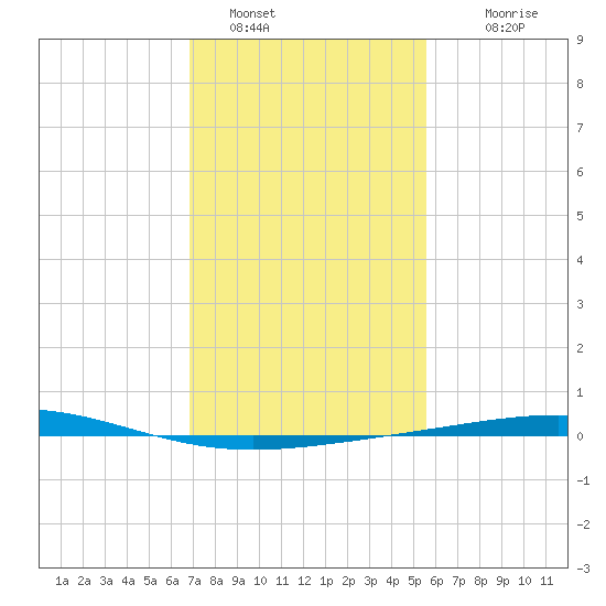 Bridge, Caminada Pass tide chart for Sunday, January 28, 2024