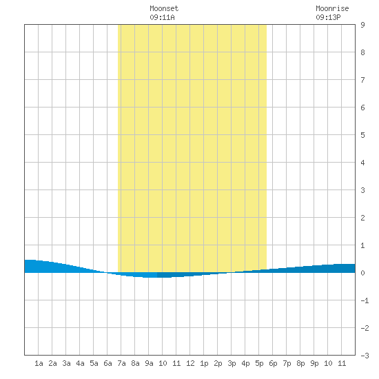 Bridge, Caminada Pass tide chart for Monday, January 29, 2024
