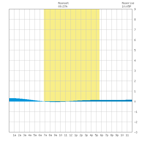 Bridge, Caminada Pass tide chart for Tuesday, January 30, 2024