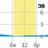 Bridge, Caminada Pass tide chart for Tuesday, January 30, 2024