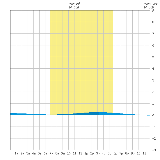 Bridge, Caminada Pass tide chart for Wednesday, January 31, 2024