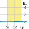 Bridge, Caminada Pass tide chart for Wednesday, January 31, 2024