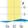 Bridge, Caminada Pass tide chart for Sunday, January 7, 2024