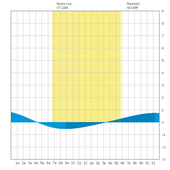 Bridge, Caminada Pass tide chart for Saturday, February 10, 2024