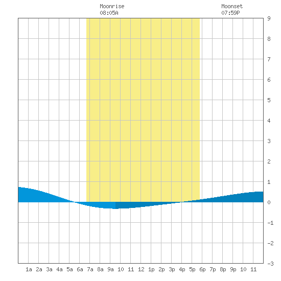 Bridge, Caminada Pass tide chart for Sunday, February 11, 2024