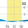 Bridge, Caminada Pass tide chart for Sunday, February 11, 2024