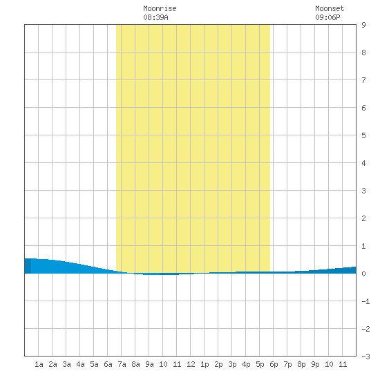 Bridge, Caminada Pass tide chart for Monday, February 12, 2024