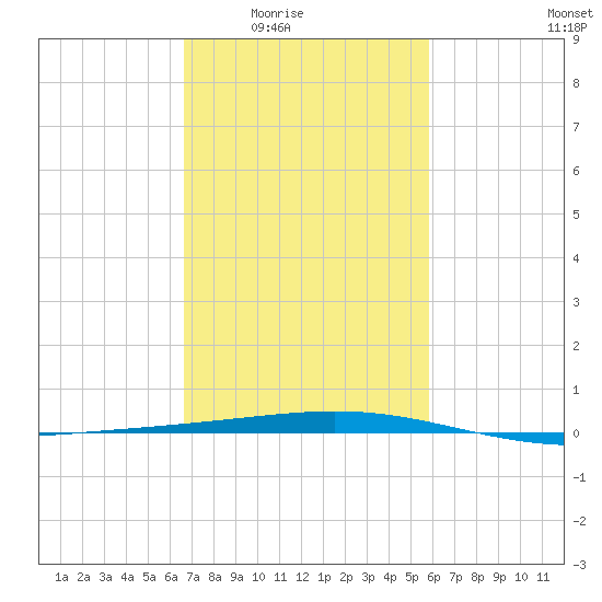 Bridge, Caminada Pass tide chart for Wednesday, February 14, 2024