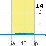 Bridge, Caminada Pass tide chart for Wednesday, February 14, 2024