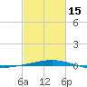 Bridge, Caminada Pass tide chart for Thursday, February 15, 2024