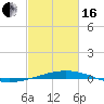 Bridge, Caminada Pass tide chart for Friday, February 16, 2024