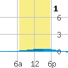 Bridge, Caminada Pass tide chart for Thursday, February 1, 2024