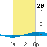 Bridge, Caminada Pass tide chart for Tuesday, February 20, 2024