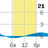 Bridge, Caminada Pass tide chart for Wednesday, February 21, 2024