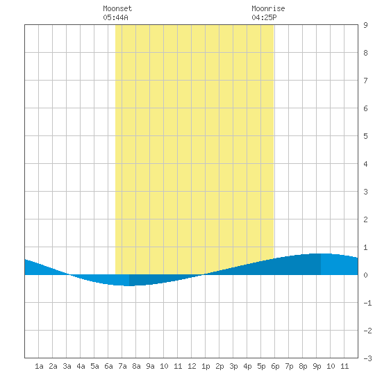 Bridge, Caminada Pass tide chart for Thursday, February 22, 2024
