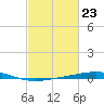 Bridge, Caminada Pass tide chart for Friday, February 23, 2024