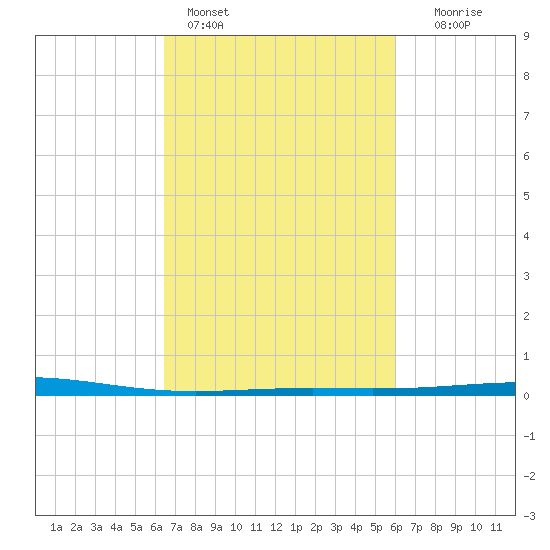 Bridge, Caminada Pass tide chart for Monday, February 26, 2024