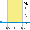 Bridge, Caminada Pass tide chart for Monday, February 26, 2024