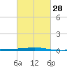 Bridge, Caminada Pass tide chart for Wednesday, February 28, 2024
