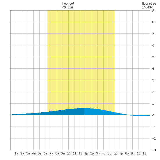 Bridge, Caminada Pass tide chart for Thursday, February 29, 2024