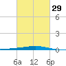 Bridge, Caminada Pass tide chart for Thursday, February 29, 2024