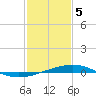 Bridge, Caminada Pass tide chart for Monday, February 5, 2024