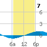 Bridge, Caminada Pass tide chart for Wednesday, February 7, 2024