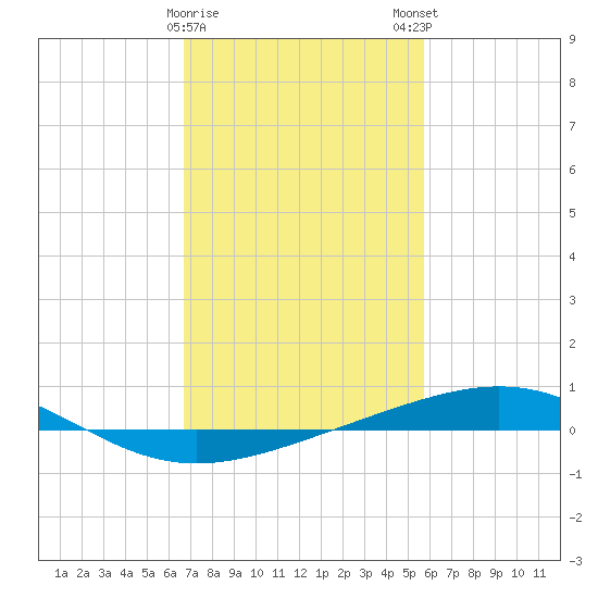 Bridge, Caminada Pass tide chart for Thursday, February 8, 2024