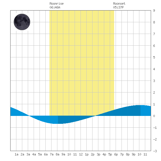 Bridge, Caminada Pass tide chart for Friday, February 9, 2024