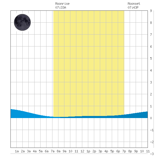 Bridge, Caminada Pass tide chart for Sunday, March 10, 2024