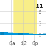 Bridge, Caminada Pass tide chart for Monday, March 11, 2024