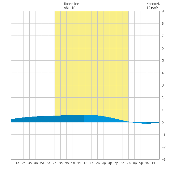 Bridge, Caminada Pass tide chart for Tuesday, March 12, 2024