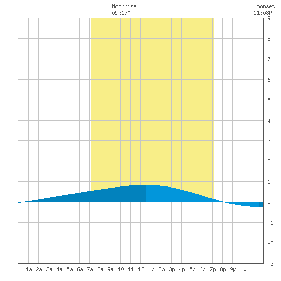 Bridge, Caminada Pass tide chart for Wednesday, March 13, 2024