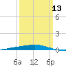 Bridge, Caminada Pass tide chart for Wednesday, March 13, 2024