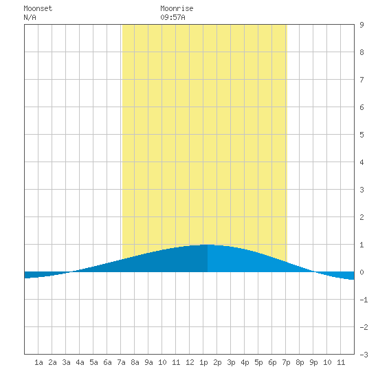 Bridge, Caminada Pass tide chart for Thursday, March 14, 2024