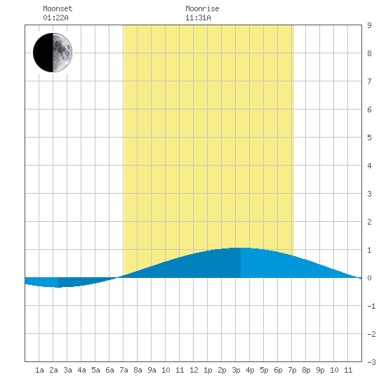 Bridge, Caminada Pass tide chart for Saturday, March 16, 2024