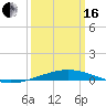 Bridge, Caminada Pass tide chart for Saturday, March 16, 2024