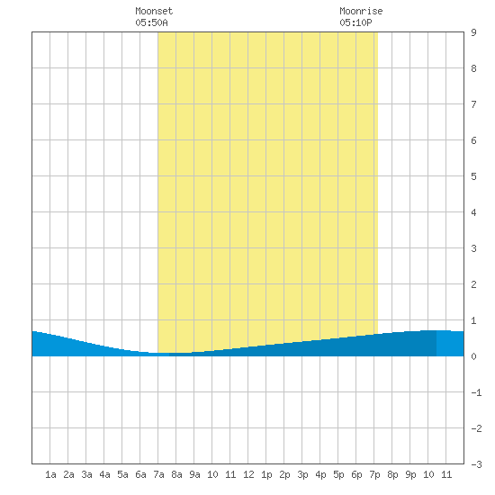Bridge, Caminada Pass tide chart for Friday, March 22, 2024
