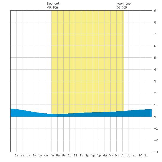 Bridge, Caminada Pass tide chart for Saturday, March 23, 2024