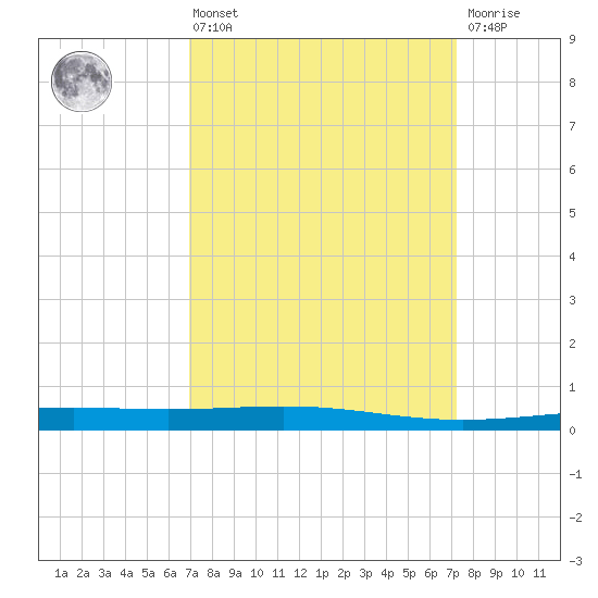 Bridge, Caminada Pass tide chart for Monday, March 25, 2024