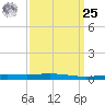 Bridge, Caminada Pass tide chart for Monday, March 25, 2024