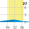 Bridge, Caminada Pass tide chart for Wednesday, March 27, 2024