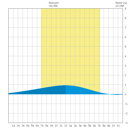 Bridge, Caminada Pass tide chart for Thursday, March 28, 2024