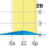 Bridge, Caminada Pass tide chart for Thursday, March 28, 2024