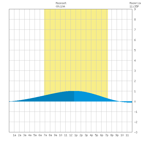 Bridge, Caminada Pass tide chart for Friday, March 29, 2024