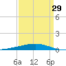 Bridge, Caminada Pass tide chart for Friday, March 29, 2024
