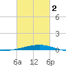 Bridge, Caminada Pass tide chart for Saturday, March 2, 2024