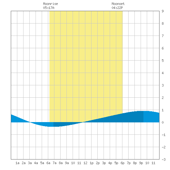 Bridge, Caminada Pass tide chart for Friday, March 8, 2024